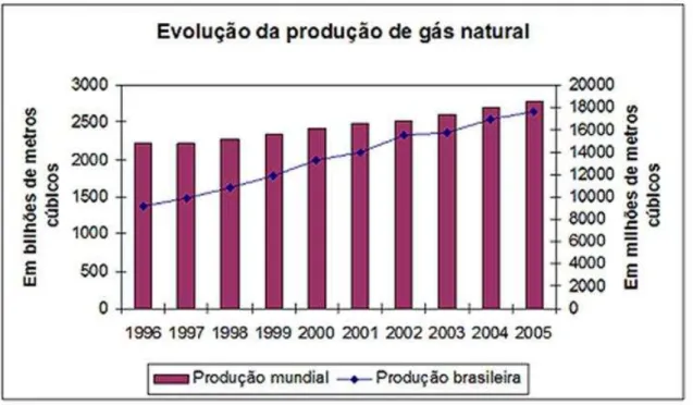 Figura 2.1 Evolução da produção de gás natural no Brasil e no mundo [3]. 