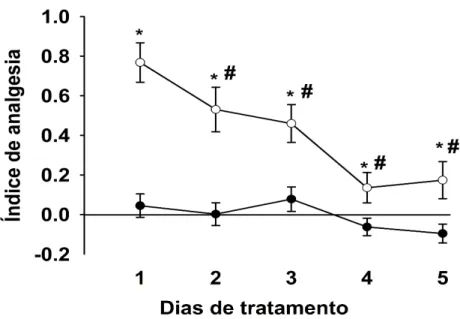 Figura 6: Índice de analgesia (IA) avaliado com o teste de retirada em ratos previamente tratados com morfina  ( ○ ; 5mg/Kg) ou água destilada ( ● ) uma vez ao dia por 5 dias consecutivos