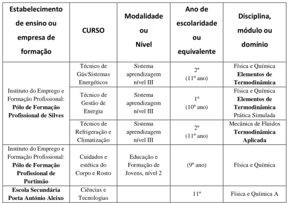 Tabela 3 - Componente Letiva (Ano Letivo 2005/2006)