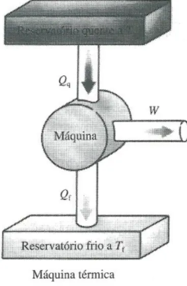 Figura 4- Representação esquemática de uma máquina térmica. 