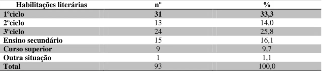 Tabela 11 - Distribuição da amostra quanto às habilitações literárias. 