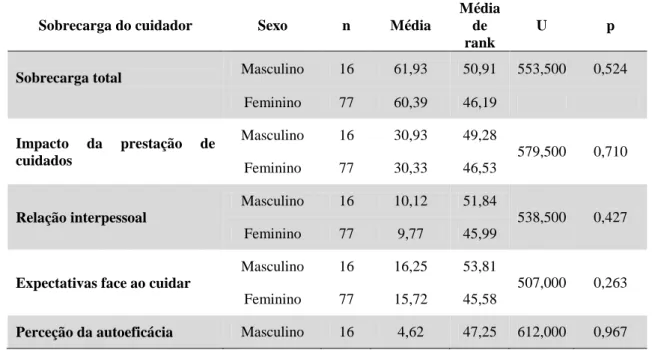 Tabela 22 - Estudo comparativo da sobrecarga do CI, e suas dimensões, em função do sexo (n=93)