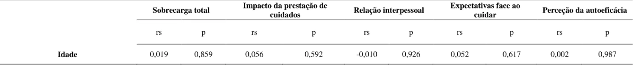 Tabela 23 - Correlação entre a sobrecarga do CI, e suas dimensões, e a idade. 