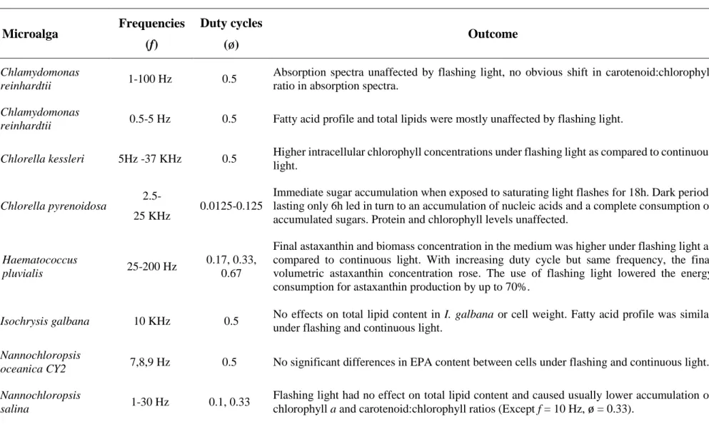 Table 1 - Impacts of flashing light with different duty cycles and frequencies on microalgal composition