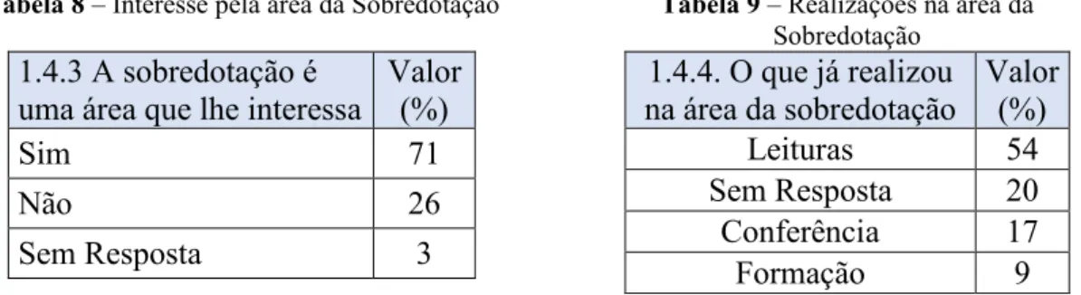 Tabela 10 – Preparação para trabalhar 
