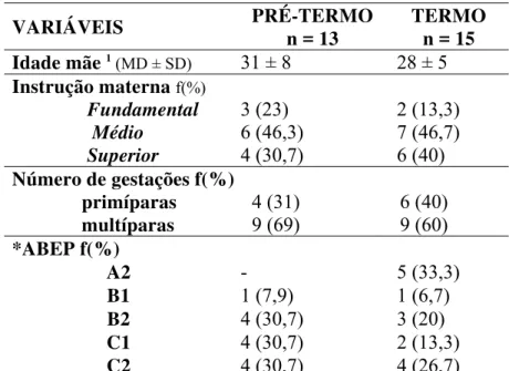 Tabela 1 – Características dos lactentes estudados 