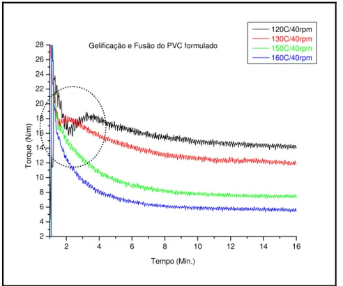 Figura  7.2  –  Influência  da  temperatura  no  comportamento  de  gelificação  e  fusão do composto de PVC Plastificado