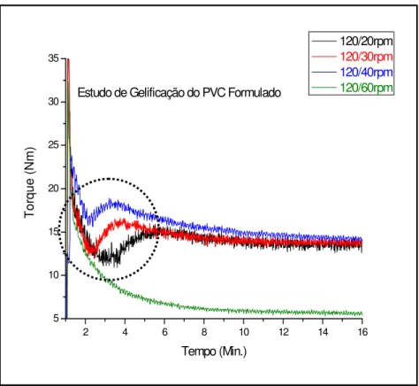 Figura 7.3 – Influência da rotação no comportamento de gelificação e fusão do  composto de PVC Plastificado
