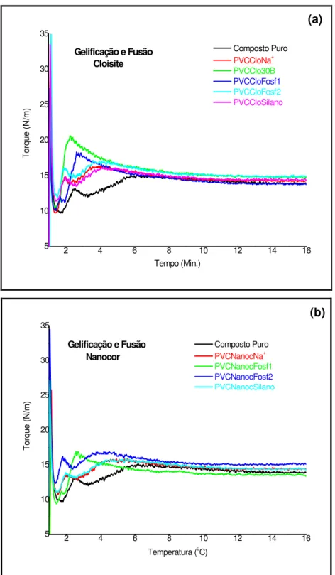 Figura 7.4 – Influência das argilas não-modificadas e modificadas  com a nova  série  de  modificadores  orgânicos  na  gelificação  do  PVC  Plastificado