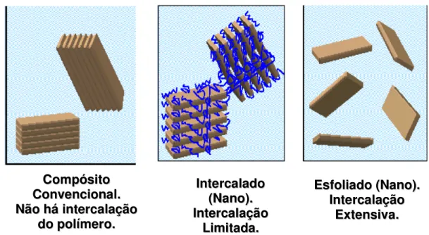 Figura 4.9 – Diagrama esquemático de possíveis estruturas de nanocompósitos  de polímero / camadas de silicatos [23]