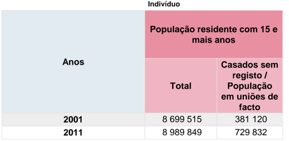 TABELA Nº 3 – POPULAÇÃO RESIDENTE SEGUNDO OS CENSOS EM UNIÕES DE  FACTO 