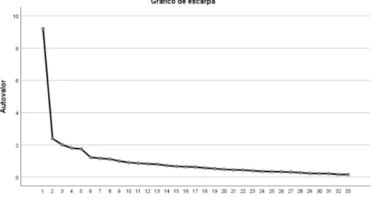 Gráfico 2- Gráfico de escarpa da análise factorial. 