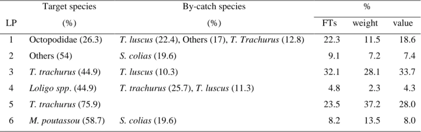 Table 2.1 - Fleet segmentation: definition of landing profiles (LP) based on 17 species and a total of  103693 fishing trips conducted by Portuguese fish trawlers in the period 1995-2007