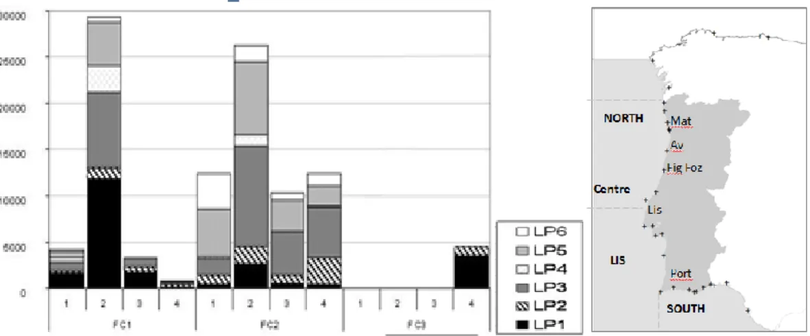 Figure 2.1 - Right - Number of fishing trips (y-axis) by landing profile (LP), grouped according to  x-axis  region  and  fleet  component  for  the  74  vessels