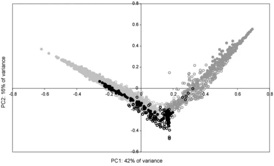 Fig. 1. PCA scores of the first two axes, accounting for 58% of the total variance. The first axis differentiates mainly between fishing trips targeting horse mackerel and crustaceans
