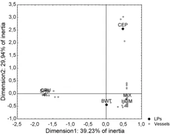 Fig. 3. First two axes of the CA, representing 69% of the total inertia. The crustacean fleet, comprising more recent and technologically advanced vessels, contrasts with fish trawlers along the first axis, while the small trawlers targeting cephalopods ar