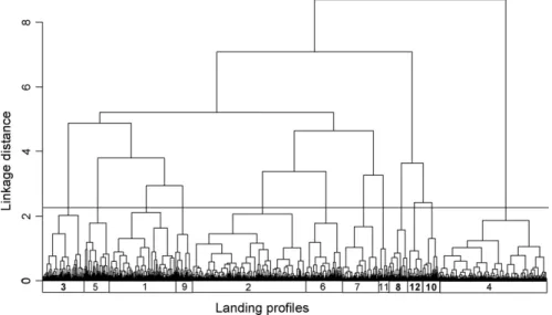 Fig. 1. Results from HCA undertaken in a matrix of 1618 rows (monthly landings) × 31 columns (species) comprising the period 2002–2004 for the 48 vessels selected from the fish trawling fleet