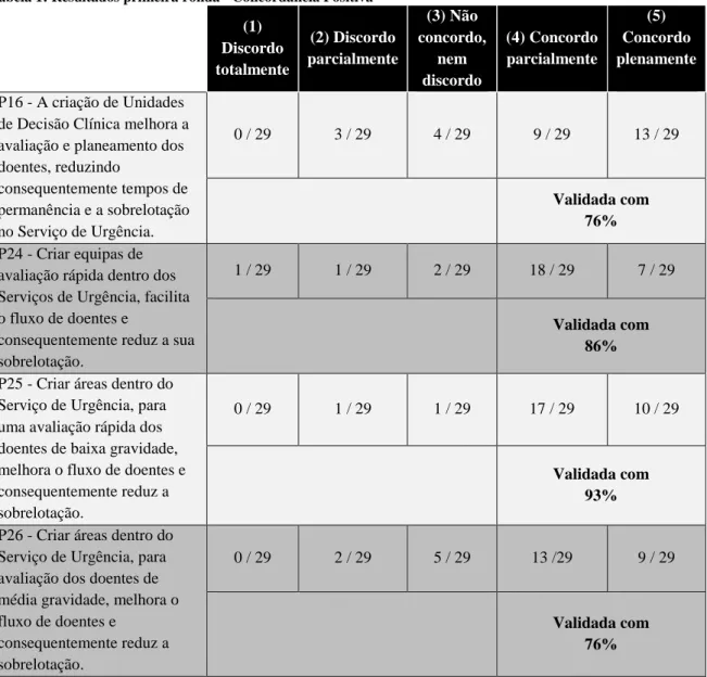 Tabela 1: Resultados primeira ronda - Concordância Positiva 