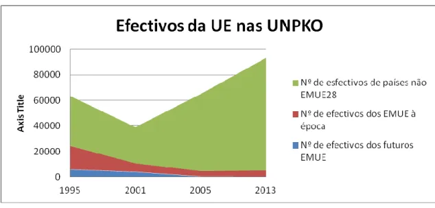 Gráfico 1: Número de efectivos militares da EU nas operações de paz da ONU 