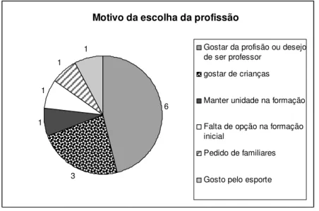 Figura 4: Motivos da escolha da profissão.  