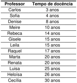 Tabela 2: Tempo de exercício da docência   Professor  Tempo de docência 