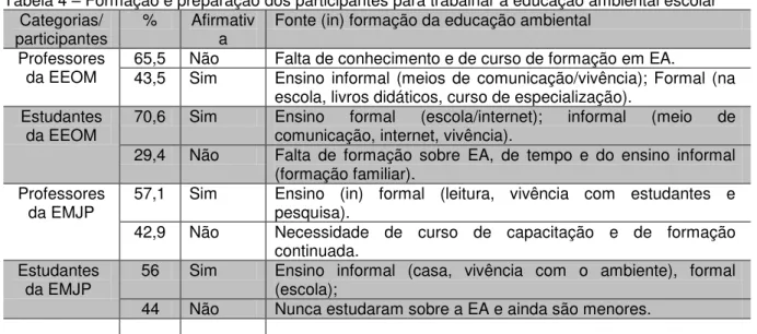 Tabela 4  –  Formação e preparação dos participantes para trabalhar a educação ambiental escolar  Categorias/ 