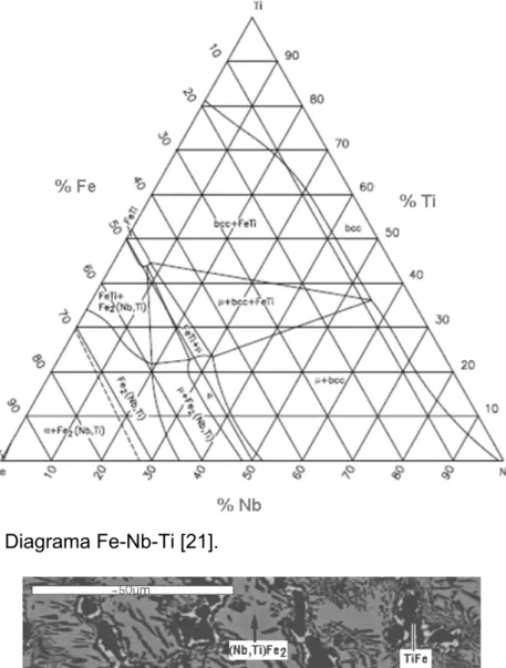 Figura 2.10 Diagrama Fe-Nb-Ti [21]. 