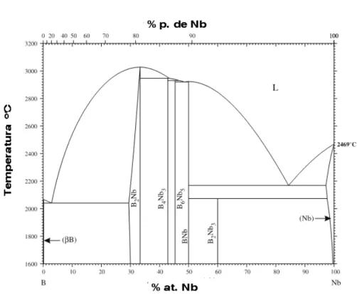 Figura 2.14 Diagrama B-Nb [24]. 