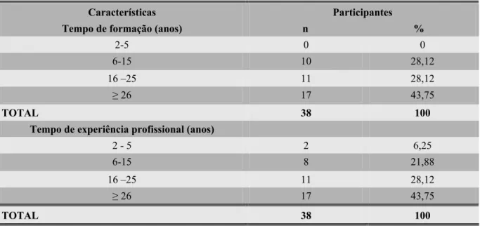 Tabela 4 - Distribuição dos participantes da pesquisa quanto ao ano de graduação em  enfermagem e período de experiência profissional, 2009
