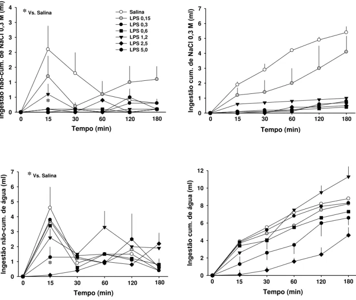 Figura 1: Ingestão não-cumulativa (esquerda) e cumulativa (direita) de NaCl 0,3 M (acima) e  água (abaixo) de ratos que receberam LPS ou salina ip uma hora antes de FURO/CAP