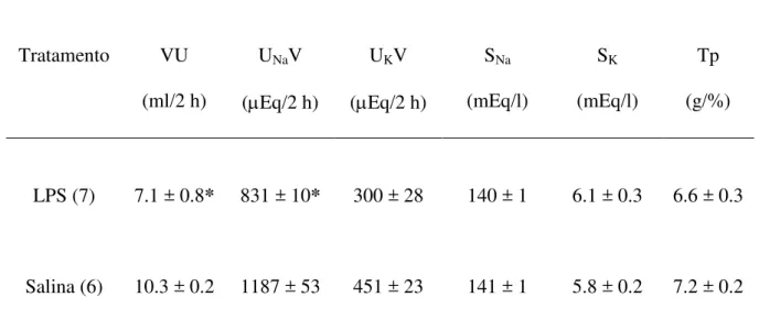 Tabela  1.  Excreção  renal  e  bioquímica  sanguínea  em  ratos  tratados  com  FURO/CAP  combinado com salina ou LPS (0,6 mg/kg)