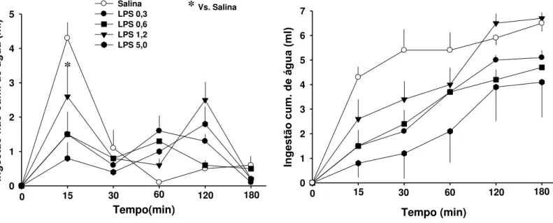 Figura 3: Ingestão não-cumulativa (esquerda) e cumulativa (direita) de água de ratos que  receberam LPS ou salina ip uma hora antes de furosemida (10 mg/kg ip)