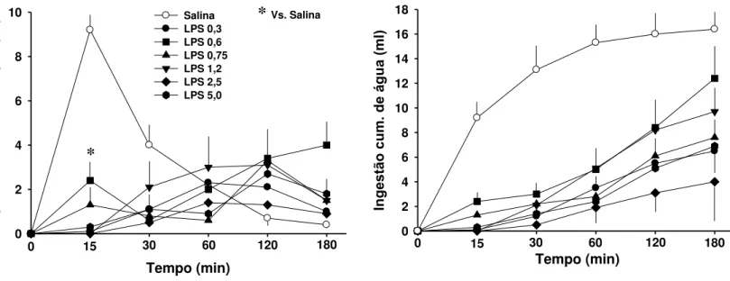 Figura 4: Ingestão não-cumulativa (esquerda) e cumulativa (direita) de água de ratos que  receberam LPS ou salina ip uma hora antes de gavagem de NaCl 2 M