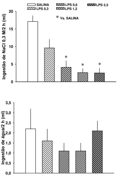 Figura 1:  Ingestão de NaCl 0,3 M (acima) e água (abaixo) no teste do apetite ao sódio que  começou 1 hora após injeção ip de LPS (0,3-2,5 mg/kg) ou salina