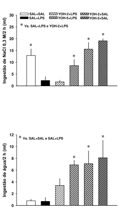Figura 2:  Ingestão de NaCl 0,3 M (acima) e água (abaixo) no teste do apetite ao sódio que  começou 1 hora após a injeção ip de  LPS (2 mg/kg) ou SAL