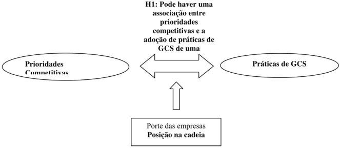Figura 1: Modelo conceitual simplificado da pesquisa. 