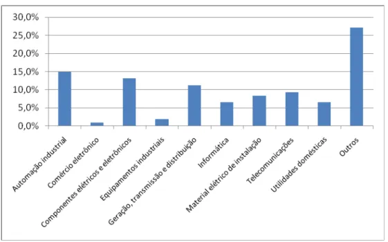 Gráfico 2: Respostas conforme segmentação do setor 