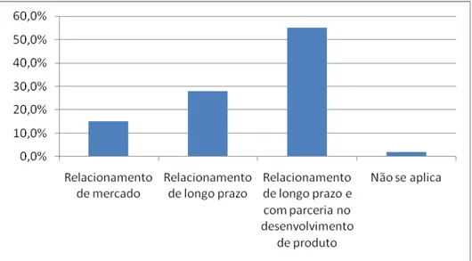 Gráfico 6: Relacionamento da empresa com fornecedores importantes e estratégicos de componentes 