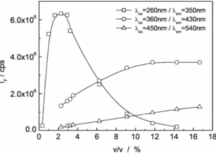 Fig. 1. Contour maps of the fluorescence of a lager beer (Beer  G): (A) Front-face geometry, bulk beer; (B) Right-angled  ge-ometry, diluted beer, 3.2% in water (v/v); (C) Back-face  geome-try, bulk beer