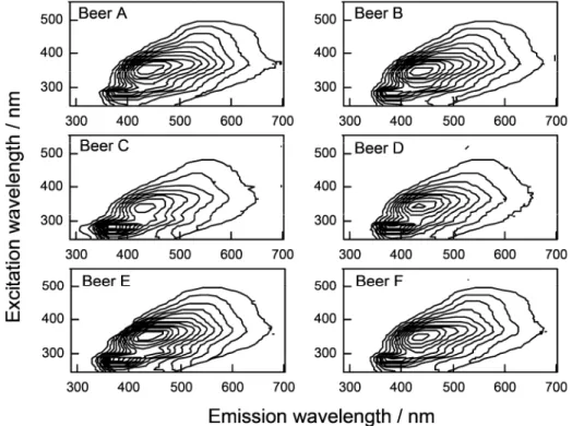 Fig. 2 shows the fluorescence intensity at three excita- excita-tion /emission wavelength pairs: 260 /350 nm, 360 /430  nm, and 450 /540 nm, as a function of the beer  concentra-tion, obtained in the right-angled arrangement