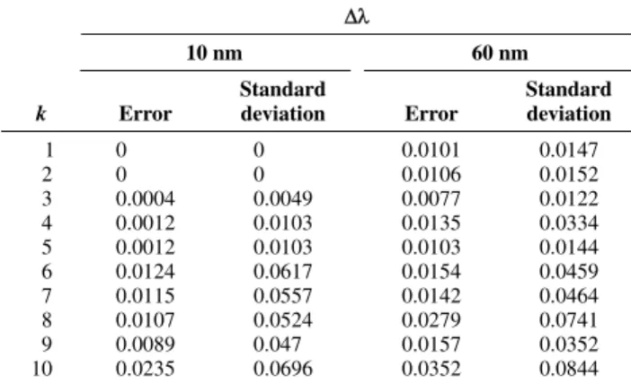 Table I. Classification of beers using entire synchronous fluorescence  spectra in the k nearest neighbours method (diluted beers)
