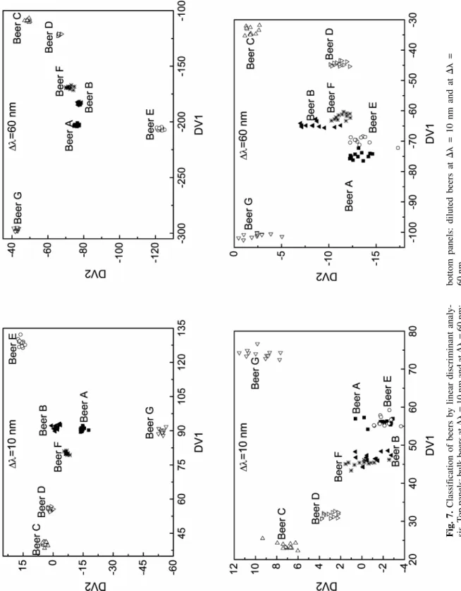 Fig. 7. Classification of beers by linear discriminant analy- sis. Top panels: bulk beers at  = 10 nm and at  = 60 nm;bottom panels: diluted beers at = 10 nm and at  =60 nm