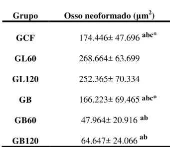Tabela  1-  Médias  e  Desvios Padrão  do  total  da  área  de  osso  neoformado  das  tíbias,  dos  grupos experimentais 