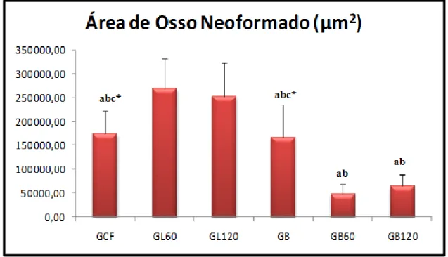 FIGURA  8-  Média  e  desvio  padrão  da  área  de  osso  neoformado  dos  diferentes  grupos  experimentais