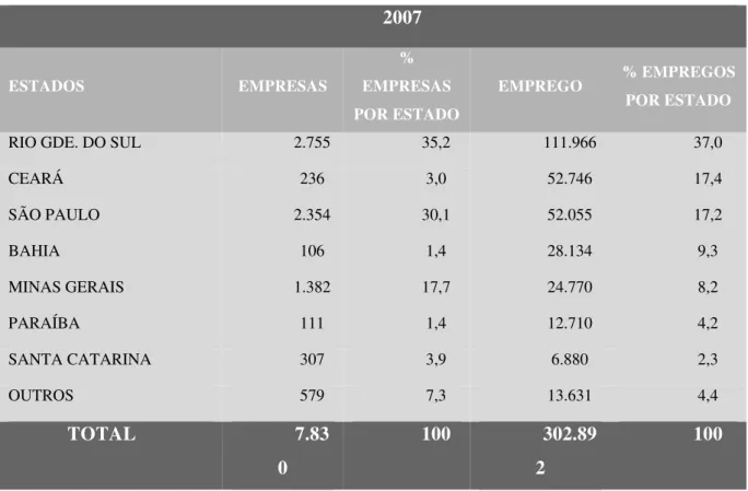 Tabela 2-1 Empresas e Empregos nos principais estados produtores no Brasil  2007  ESTADOS  EMPRESAS  %  EMPRESAS  POR ESTADO  EMPREGO  % EMPREGOS POR ESTADO 