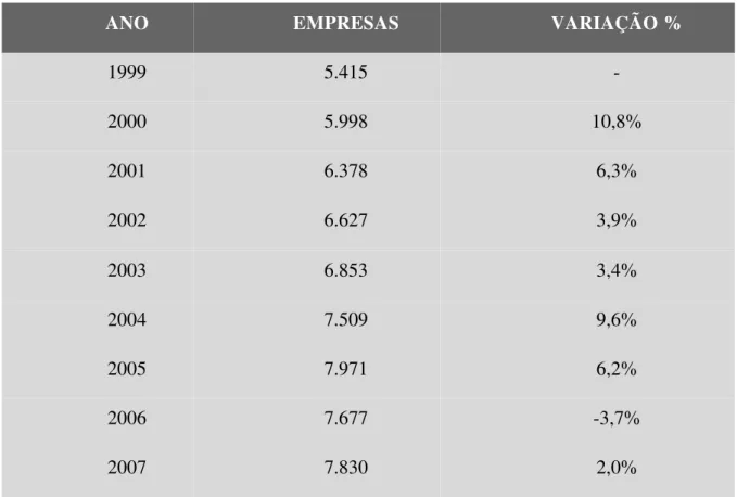 Tabela 2-2 Evolução do número de indústrias de calçados no Brasil 