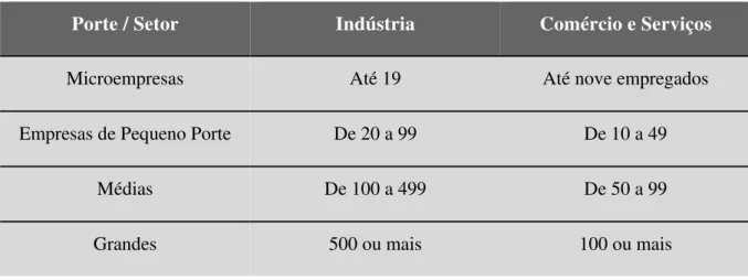 Tabela 3-1 Classificação das empresas segundo o número de funcionários 