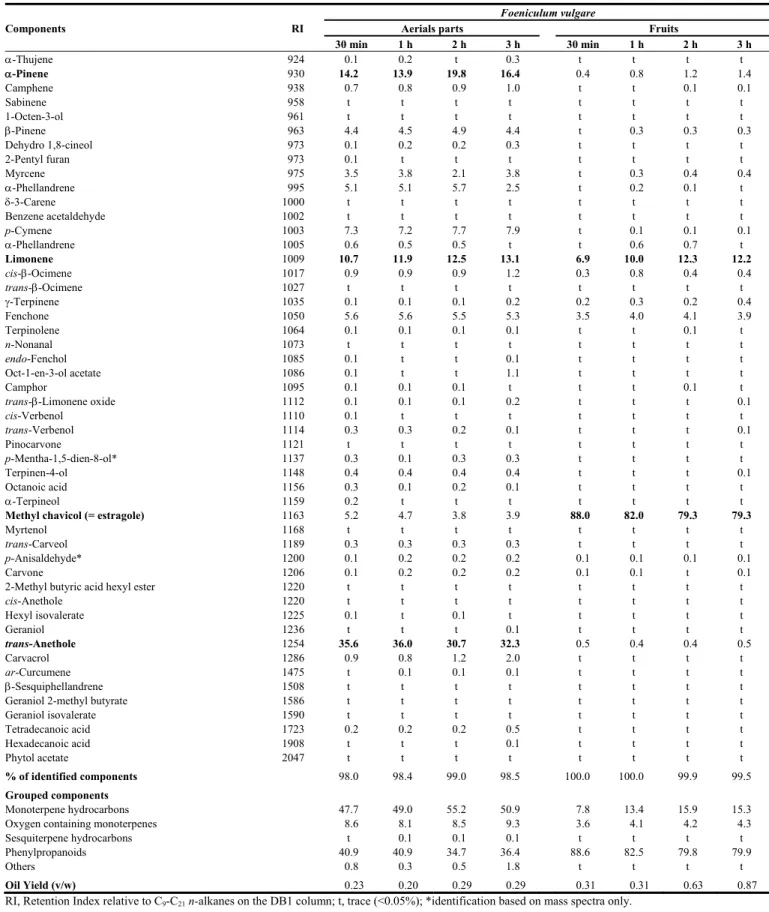 Table 1: Percentage composition of the essential oils isolated by hydrodistillation, for different periods, from Foeniculum vulgare aerial parts and fruits