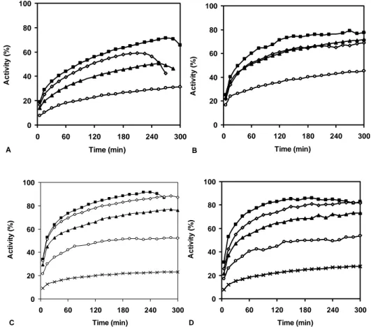 Figure 2A-D: Time-course evaluation of the free radical scavenging activity of different concentrations of the essential oils (  24 g/L,   18 g/L,   12 g/L,   6 g/L,   3 g/L,   1 g/L), isolated from Foeniculum vulgare fruits, with different hydrodistillati