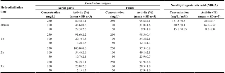 Table 5: Percentage inhibition of 5-lipoxygenase with different concentrations of the essential oils isolated from Foeniculum vulgare,   with different hydrodistillation times, and of the positive control, nordihydroguaiaretic acid (NDGA)